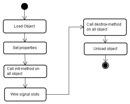 object_life_cycle.jpg